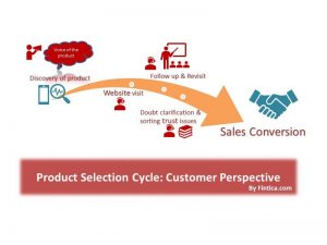 Web visits to sales conversion