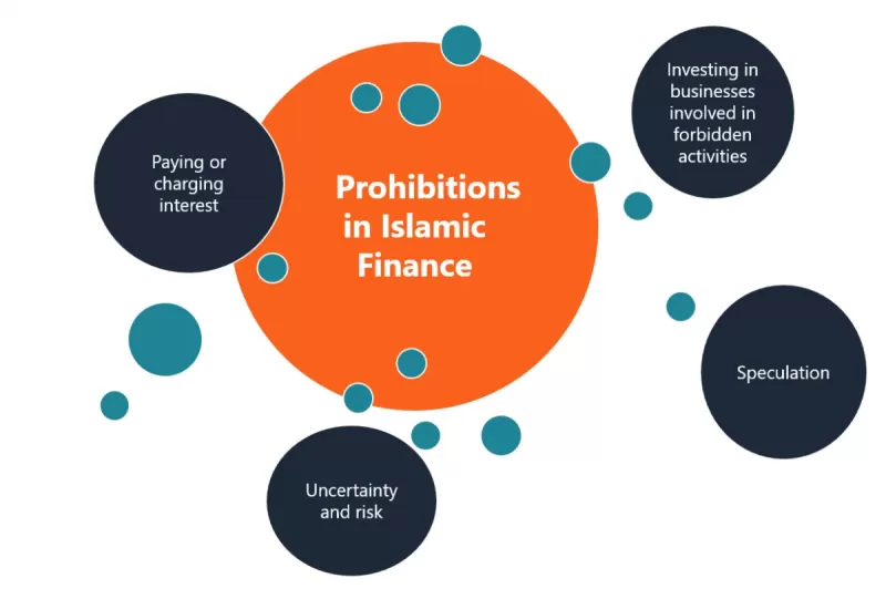 Islamic fintech,islamic banking,shariah compliant finance,islamic finance,fintech